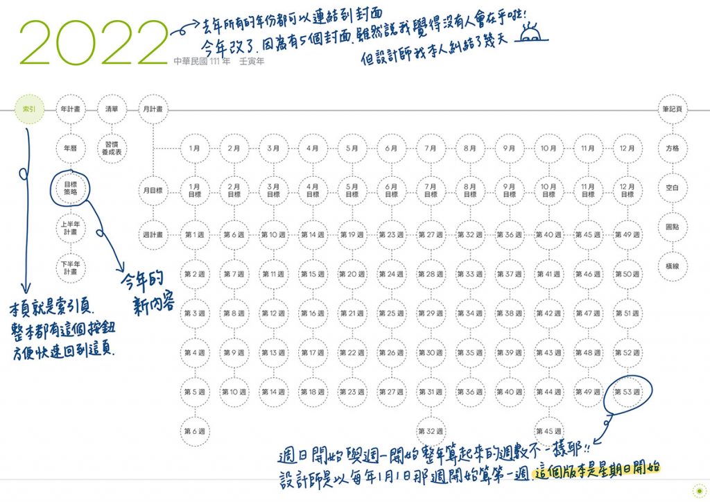 iPad digital planner 2022 - Yearly-AppleGreen 索引頁手寫說明